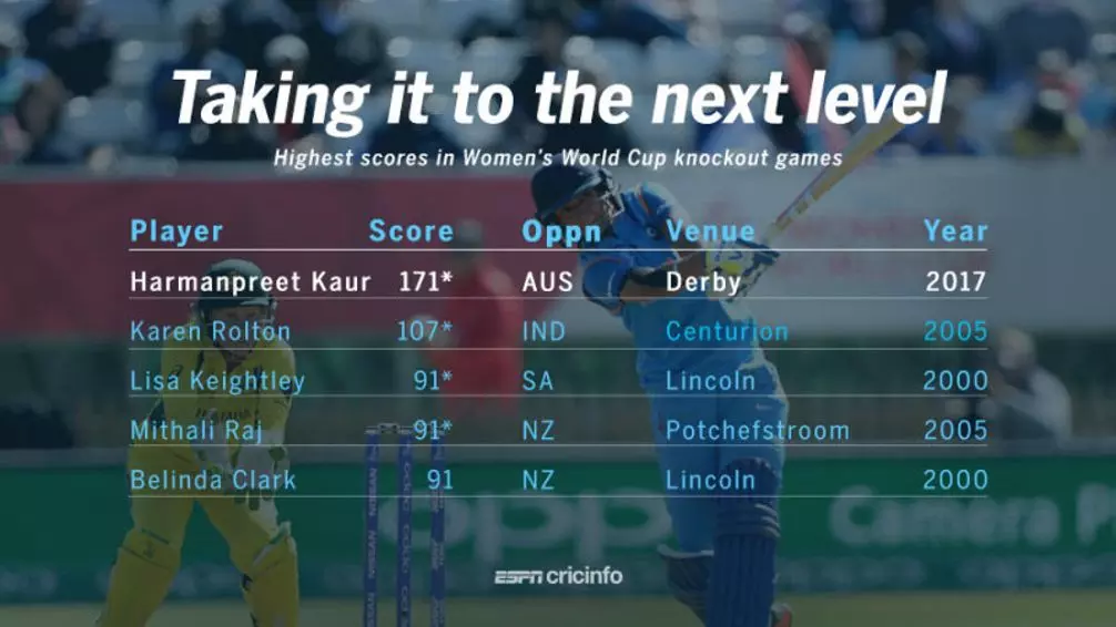 40 പന്തുകളില് പിറന്നത് 103 റണ്, ഫിനിഷിങില് പുതു ചരിത്രമെഴുതി കൌര് 40 പന്തുകളില് പിറന്നത് 103 റണ്, ഫിനിഷിങില് പുതു ചരിത്രമെഴുതി കൌര്