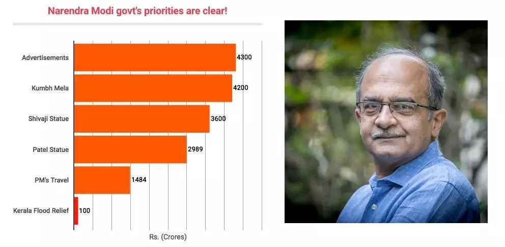 ദുരിതച്ചുഴിയില് മുങ്ങിയ കേരളത്തിന് 100 കോടി; മോദിയുടെ യാത്രകള്ക്ക് 1484 കോടി... വൈറലായി പ്രശാന്ത് ഭൂഷന്റെ ട്വീറ്റ് ദുരിതച്ചുഴിയില് മുങ്ങിയ കേരളത്തിന് 100 കോടി; മോദിയുടെ യാത്രകള്ക്ക് 1484 കോടി... വൈറലായി പ്രശാന്ത് ഭൂഷന്റെ ട്വീറ്റ്