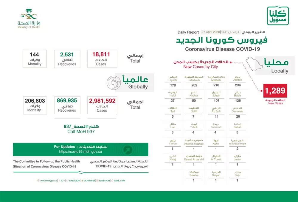 സൗദിയില് ഇന്ന് അഞ്ച് മരണം; കോവിഡ് ബാധിതരുടെ എണ്ണം 18,000 കവിഞ്ഞു സൗദിയില് ഇന്ന് അഞ്ച് മരണം; കോവിഡ് ബാധിതരുടെ എണ്ണം 18,000 കവിഞ്ഞു