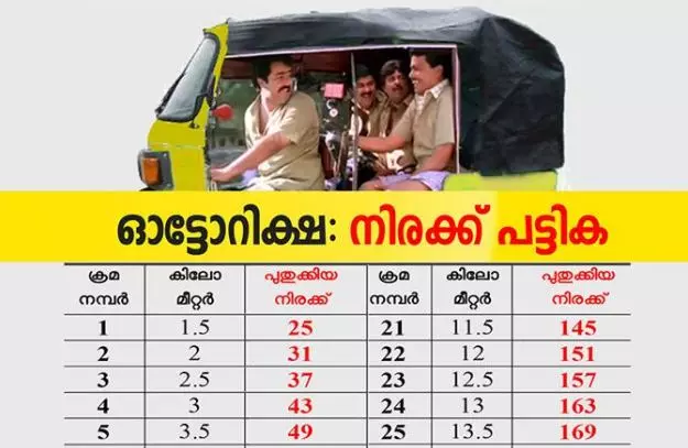 ഓട്ടോറിക്ഷാ നിരക്ക് പട്ടിക ഇങ്ങനെ... ഇനി അധിക ചാര്ജ് നല്കണ്ട... ഓട്ടോറിക്ഷാ നിരക്ക് പട്ടിക ഇങ്ങനെ... ഇനി അധിക ചാര്ജ് നല്കണ്ട...