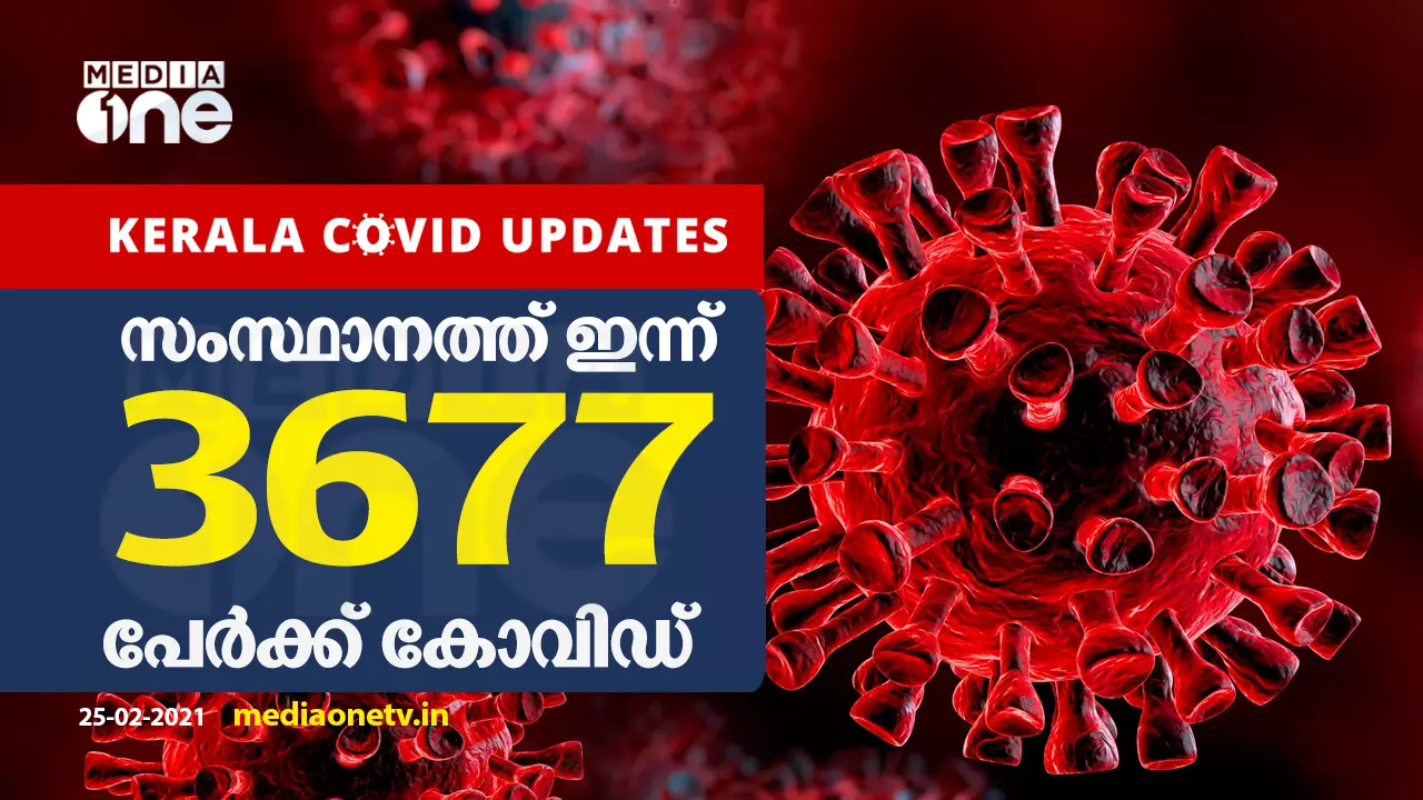 സംസ്ഥാനത്ത് ഇന്ന് 3677 പേർക്ക് കോവിഡ്; 4652 പേര്ക്ക് രോഗമുക്തി സംസ്ഥാനത്ത് ഇന്ന് 3677 പേർക്ക് കോവിഡ്; 4652 പേര്ക്ക് രോഗമുക്തി