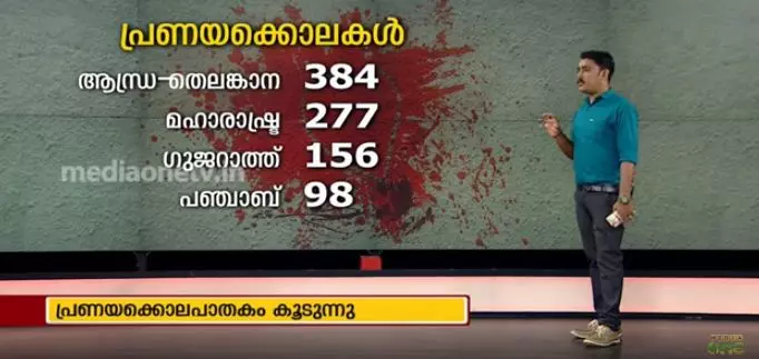 രാജ്യത്ത് പ്രണയക്കൊലപാതകം കൂടുന്നു  