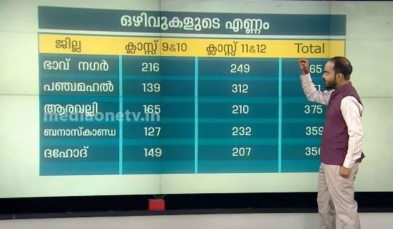 ​ഗുജറാത്ത് മോഡൽ വികസനം പൊള്ളയാണോ എന്ന് ഈ വിവരങ്ങൾ പറയും