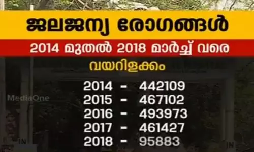 സംസ്ഥാനത്ത് ജലജന്യരോഗങ്ങള്‍ വ്യാപിക്കുന്നു