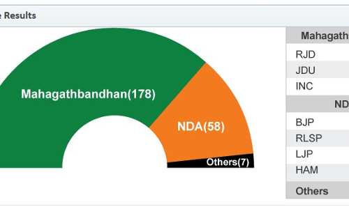 ബിഹാര്‍ എക്സിറ്റ് പോള്‍ ഫലങ്ങള്‍ മറക്കരുത്; ഫലം വന്നപ്പോള്‍ ബിജെപിക്ക് സംഭവിച്ചത്...