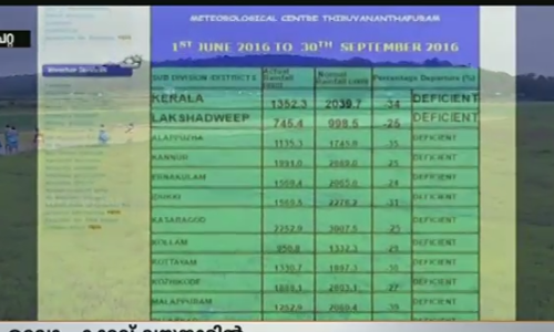 കാലവര്‍ഷം ചതിച്ചു; സംസ്ഥാനത്ത് മഴ കുറയുന്നു