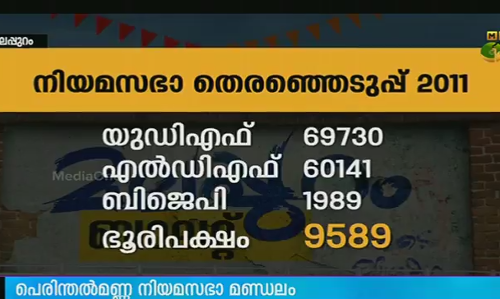 ഇരുമുന്നണികള്‍ക്കും പ്രതീക്ഷയായി പെരിന്തല്‍മണ്ണ