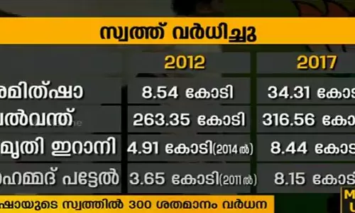 നാല് വര്ഷത്തിനിടെ അമിത്ഷായുടെ സ്വത്തില് 300 ശതമാനത്തിന്റെ വര്ധന നാല് വര്ഷത്തിനിടെ അമിത്ഷായുടെ സ്വത്തില് 300 ശതമാനത്തിന്റെ വര്ധന