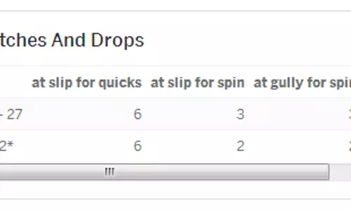 സ്ലിപ്പില് ചോരുന്ന കൊഹ്ലിയുടെ കൈകള് സ്ലിപ്പില് ചോരുന്ന കൊഹ്ലിയുടെ കൈകള്