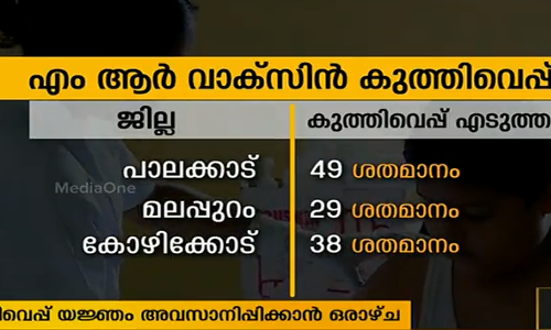 എംആര്‍ വാക്സിന്‍, അമ്പത് ശതമാനം പോലും പൂര്‍ത്തിയാകാതെ വടക്കന്‍ജില്ലകള്‍