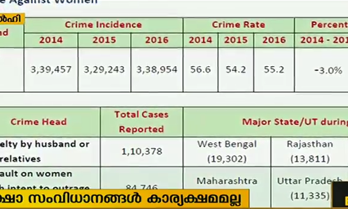 2016ല്‍  രാജ്യത്ത് പ്രതിദിനം നടന്നത് 106 ബലാത്സംഗങ്ങള്‍