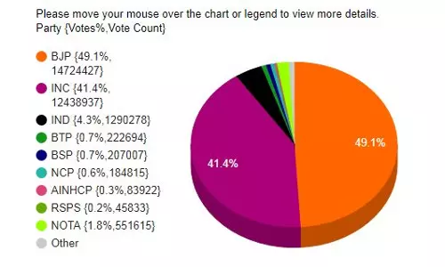 ഗുജറാത്തില്‍ നോട്ട കരുത്തറിയിച്ചു; കിട്ടിയത് അഞ്ചര ലക്ഷത്തിലേറെ വോട്ട്