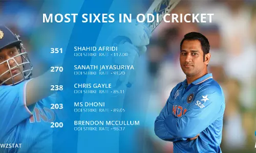 സിക്സറുകളില്‍ ധോണിയാണ് രാജാവ്