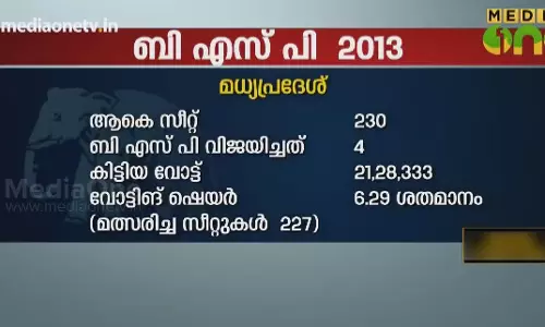 News Theatre | കോൺഗ്രസിനെ കൈവിട്ട് ബി.എസ്.പി | 03-10-18 (Part 6)