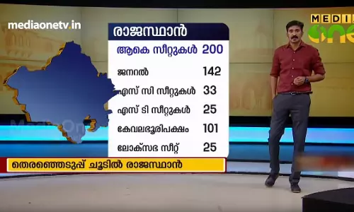 NEWS THEATER -തെരഞ്ഞെടുപ്പ് ചൂടിൽ രാജസ്ഥാൻ | 23-10-18 NEWS THEATER -തെരഞ്ഞെടുപ്പ് ചൂടിൽ രാജസ്ഥാൻ | 23-10-18