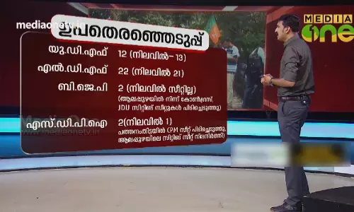 കേരളം ചർച്ച ചെയ്ത ഇന്നത്തെ ഉപതിരഞ്ഞെടുപ്പ് ഫലം