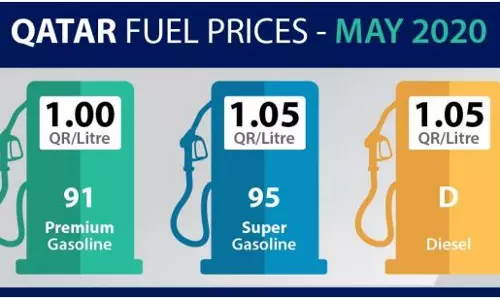 ഖത്തറില് ഇന്ധനവില വീണ്ടും കുറച്ചു; പ്രീമിയം പെട്രോള് ലിറ്ററിന് 1 റിയാല് മാത്രം ഖത്തറില് ഇന്ധനവില വീണ്ടും കുറച്ചു; പ്രീമിയം പെട്രോള് ലിറ്ററിന് 1 റിയാല് മാത്രം
