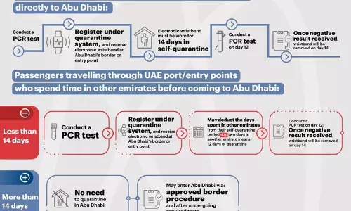 നാട്ടിൽ നിന്ന് അബൂദബിയിലേക്ക് വരുന്നവർക്കുള്ള പുതിയ ക്വാറന്റീൻ നിയമങ്ങൾ ഇവയാണ്