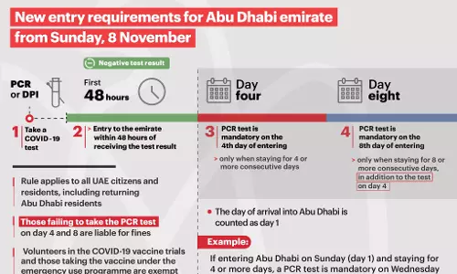അബൂദബിയിലേക്ക് പോകുന്നവർക്ക് പുതിയ നിയന്ത്രണങ്ങൾ;  നാലാം ദിവസവും, എട്ടാം ദിവസവും പി സി ആർ ടെസ്റ്റ് നിർബന്ധം