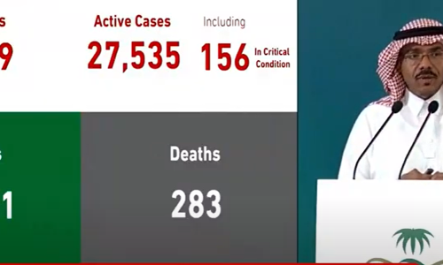 സൗദിയില്‍ കോവിഡ് രോഗികളുടെ എണ്ണം കൂടുന്നു:  രോഗം മാറുന്നവരുടെ എണ്ണം ഇന്ന് കുറഞ്ഞു; സ്വദേശികളില്‍ അസുഖം പടരുന്നു 