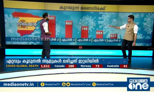 കോവിഡ് 19: ഇന്ത്യ, ലോക ചിത്രങ്ങള്‍ ഇങ്ങനെ|News Theatre