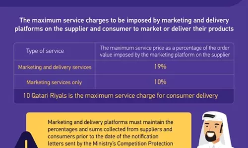 ഖത്തറില് ഹോം ഡെലിവറി സര്വീസ് ചാര്ജ്ജ് പരമാവധി 10 റിയാലാക്കി ഉത്തരവ് ഖത്തറില് ഹോം ഡെലിവറി സര്വീസ് ചാര്ജ്ജ് പരമാവധി 10 റിയാലാക്കി ഉത്തരവ്