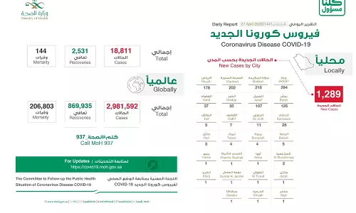 സൗദിയില്‍ ഇന്ന് അഞ്ച് മരണം; കോവിഡ് ബാധിതരുടെ എണ്ണം 18,000 കവിഞ്ഞു