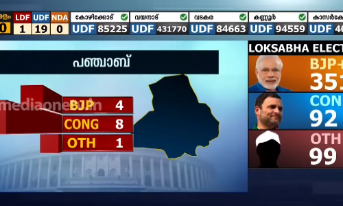 കോൺഗ്രസിന് ആശ്വാസമായി കേരളവും പഞ്ചാബും  