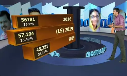 കേരളത്തില് ബി.ജെ.പിയുടെ വളര്ച്ച മേല്പ്പോട്ടോ അതോ കീഴ്പ്പോട്ടോ ? കേരളത്തില് ബി.ജെ.പിയുടെ വളര്ച്ച മേല്പ്പോട്ടോ അതോ കീഴ്പ്പോട്ടോ ?