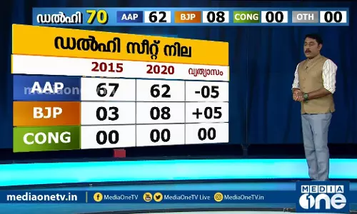 ഡല്‍ഹിയില്‍ വീണ്ടും എ.എ.പി, രണ്ടക്കം കാണാതെ ബി.ജെ.പി, തകര്‍ന്നടിഞ്ഞ് കോണ്‍ഗ്രസ് 