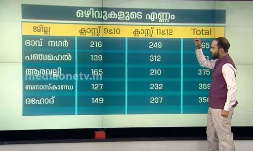 ​ഗുജറാത്ത് മോഡൽ വികസനം പൊള്ളയാണോ എന്ന് ഈ വിവരങ്ങൾ പറയും
